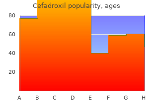 effective 250mg cefadroxil