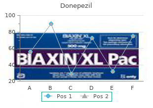 cheap donepezil on line