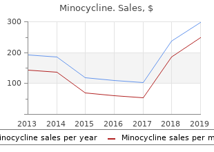 buy cheapest minocycline